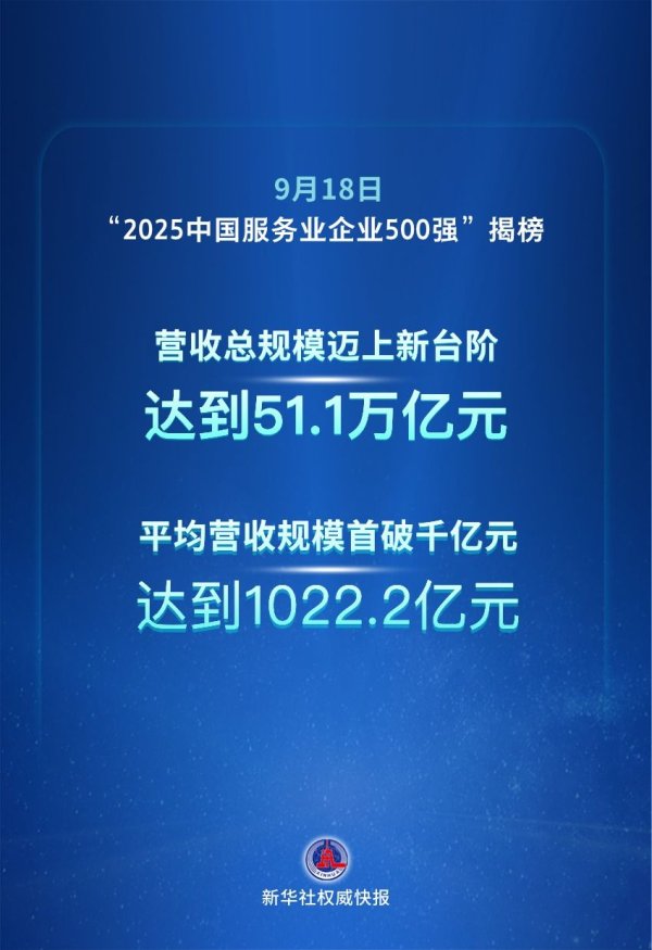 低息配资炒股网 “2025中国服务业企业500强”发布 平均营收规模首破千亿元